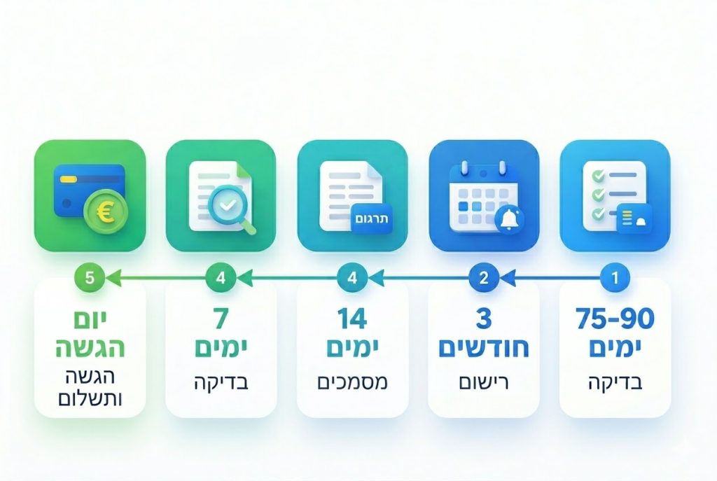 לוחות הזמנים להכנה להגשת בקשה לחידוש היתר שהייה בסלובקיה